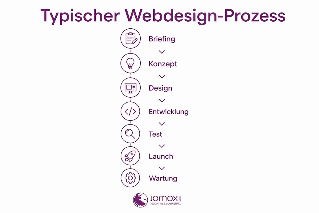 Grafische Übersicht: So läuft ein typisches Webdesign-Projekt ab