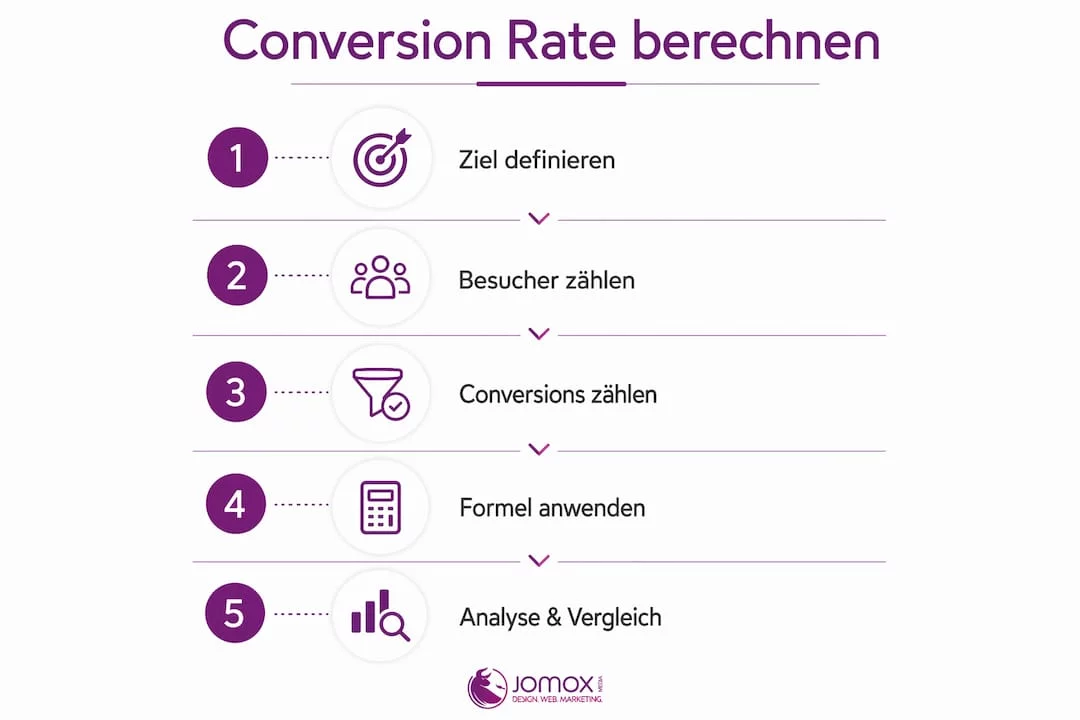 Schritt-für-Schritt-Infografik: So ermitteln Sie Ihre Conversion-Rate