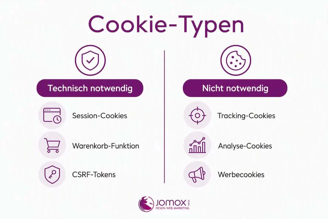 Übersichtsgrafik: Verschiedene Cookie-Typen im Vergleich