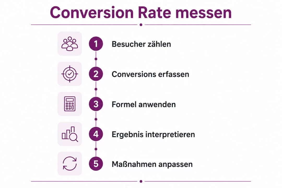 Schritt-für-Schritt-Infografik: So ermittelst du deine Conversion Rate