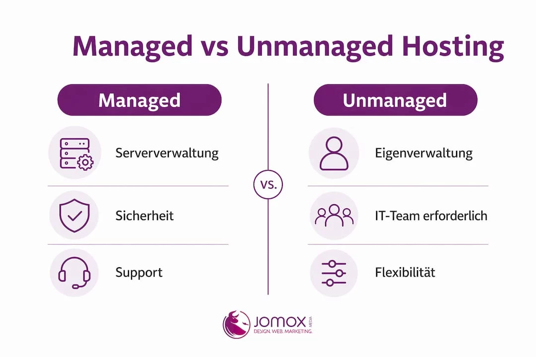 Infografik: Managed Hosting vs. Unmanaged Hosting im direkten Vergleich