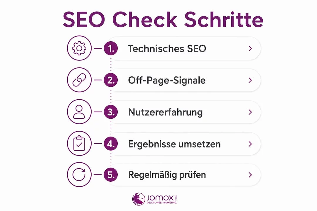 Übersichtsgrafik: Die wichtigsten Schritte für einen erfolgreichen SEO-Check