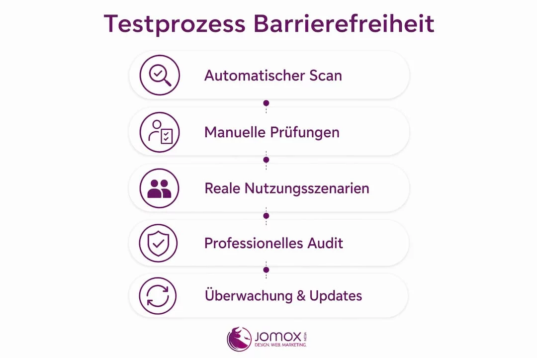 Die Infografik veranschaulicht, wie ein Barrierefreiheitstest Schritt für Schritt abläuft.