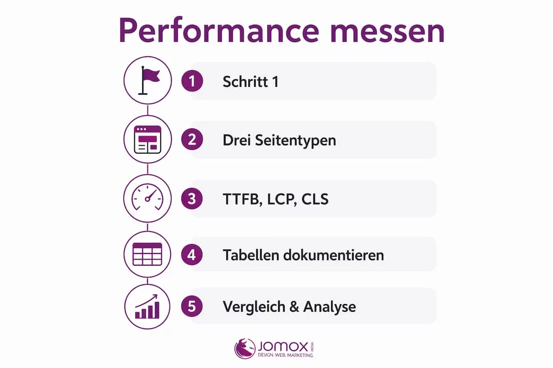 Übersicht: So analysierst du die Performance deiner WordPress-Website Schritt für Schritt