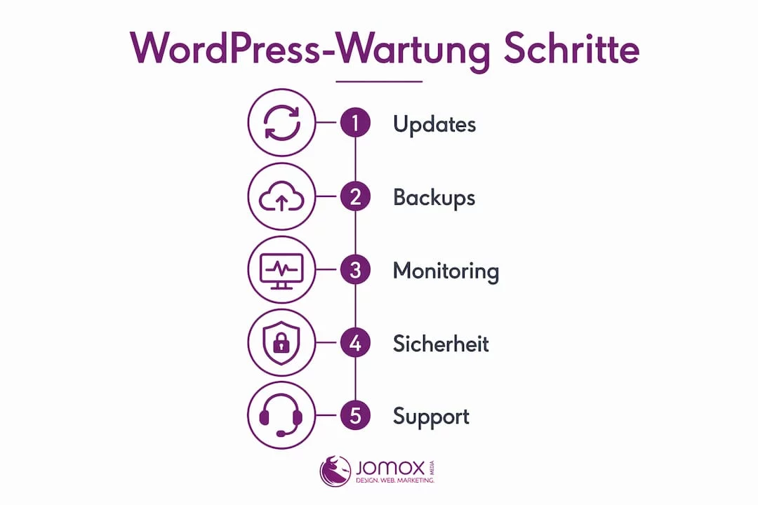 Übersichtsgrafik: Die fünf wichtigsten Schritte für eine erfolgreiche WordPress-Pflege